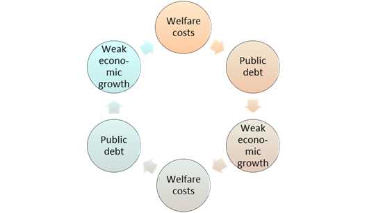Cycle of Welfare Spending and Economic Stagnation. Source: A. P. Mueller: Beyond the State and Politics. Capitalism for the New Millennium. Amazon KDP 2018