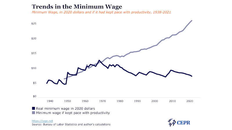 Trends in US minimum wage. Credit: CEPR