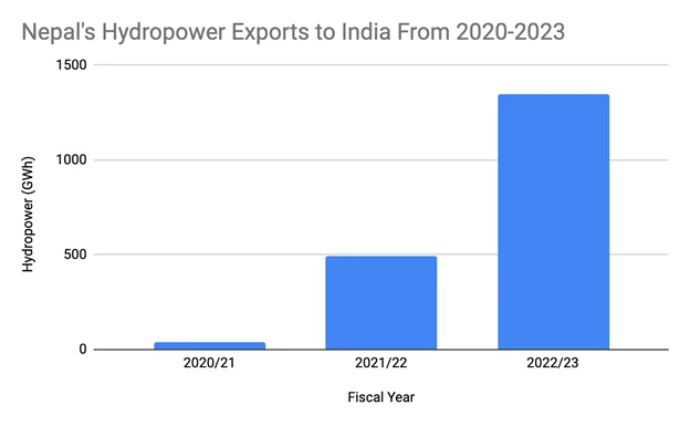 Image 3: Nepal’s Hydropower Exports to India Source: Nepal Electricity Authority, 2023