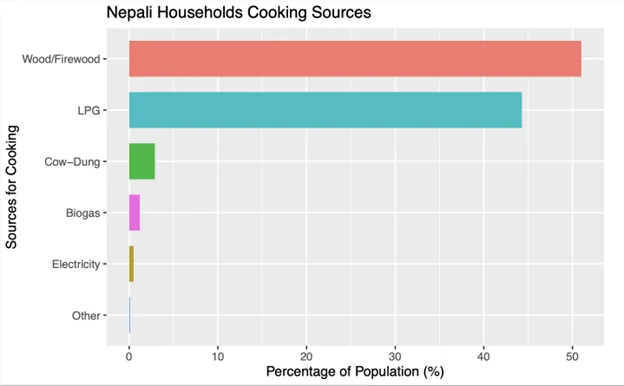 Image 4: Nepali Household Cooking Sources. Source: Nepal Census, 2021 