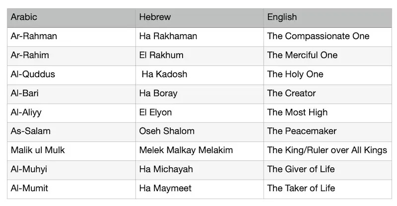 Names of God in Arabic Hebrew and English