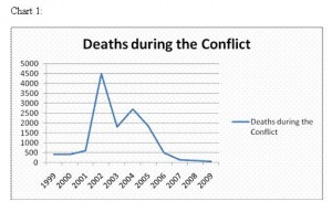Deaths in Nepal conflict