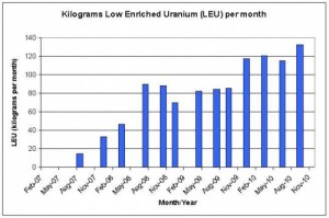leugraph This graph, showing steady increases in Low Enriched Uranium production at Natanz, Iran, plant, was published in a document that the New York Times relied on for its story. But the Times did not provide this information to its readers.