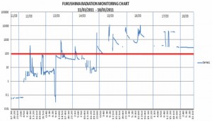 fuk1 Fukushima Dai-ichi data