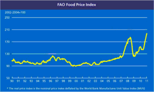 World Food Price Index World Food Price Index