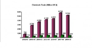 CWC synopsis Figure 1: Import and Export of chemical material.7