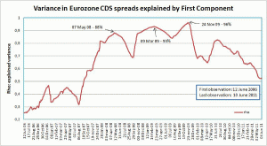 Manasse_Trigilia_Fig1 Figure 1. Variance of CDS spreads explained by Euro-wide component. Source: Authors calculations on Data Stream