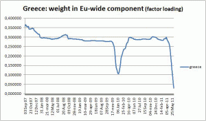 Manasse_Trigilia_Fig2 Figure 2. Weight of the Greek CDS spread in the Euro-wide component. Source: Authors calculations on Data Stream