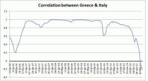 Manasse_Trigilia_Fig3 Figure 3. Contemporaneous correlation between Greek and Italian CDS spreads. Source: Authors calculations on Data Stream