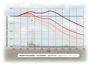 Coal, natural gas, and climate: Shifting from coal to natural gas would have limited impacts on climate, new research indicates. If methane leaks from natural gas operations could be kept to 2.5% or less, the increase in global temperatures would be reduced by about 0.1 degree Celsius by 2100. The reduction in global temperatures would be more minor with higher methane leakage rates. (Courtesy Springer, modified by UCAR.)