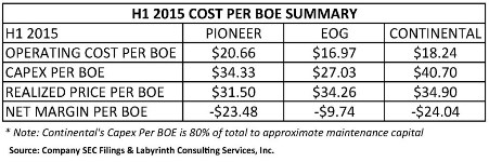 Table 1. First half (H1) 2015 cost per barrel of oil equivalent summary for Pioneer, EOG and Continental. Source: Company SEC filings and Labyrinth Consulting Services, Inc.