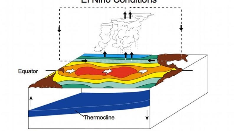 El Niño Conditions. Graphic by Fred the Oyster, Wikipedia Commons.