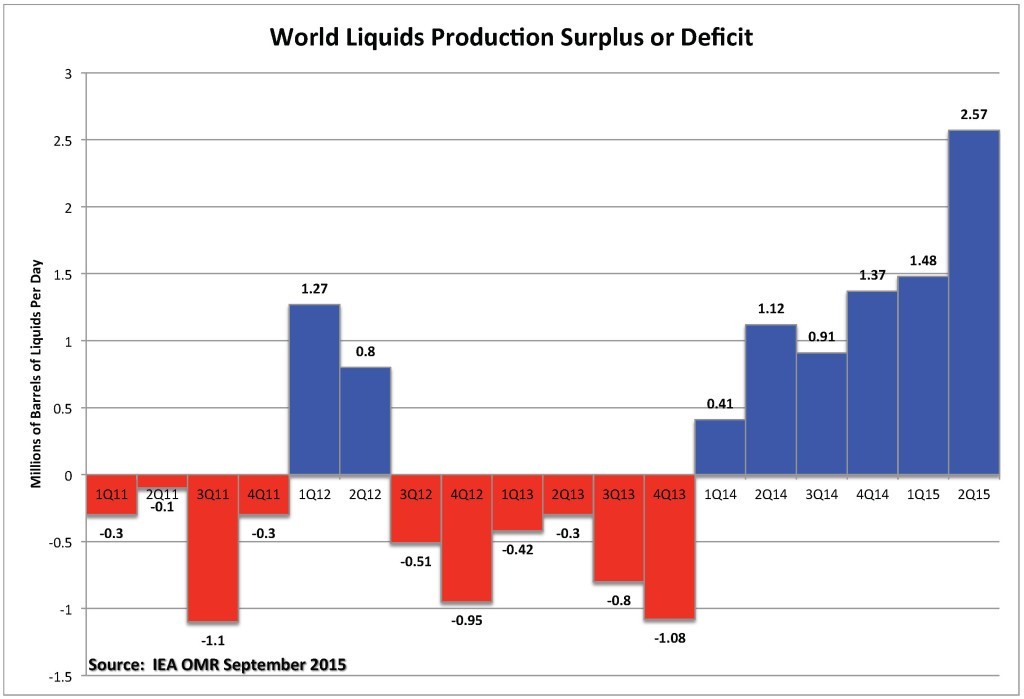 Figure 1. World liquids production surplus or deficit by quarter. Source: IEA and Labyrinth Consulting Services, Inc.