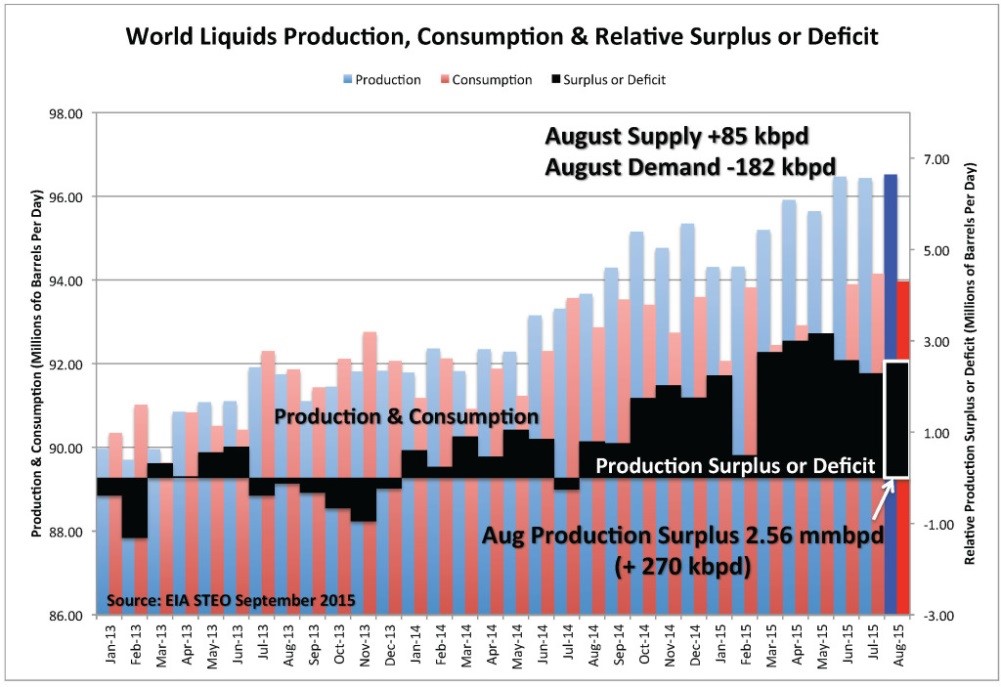 Figure 2. World liquids production, consumption and relative surplus or deficit by month. Source: EIA and Labyrinth Consulting Services, Inc.