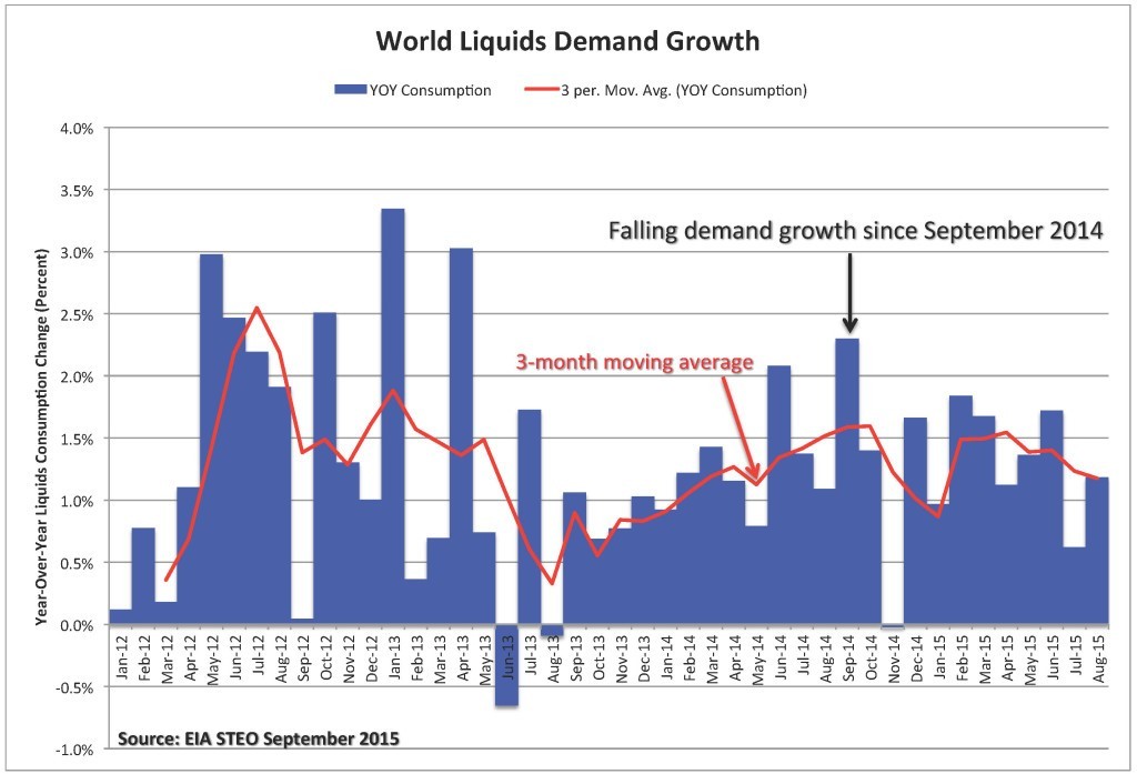 Figure 3. World liquids demand growth. Source: EIA and Labyrinth Consulting Services, Inc.