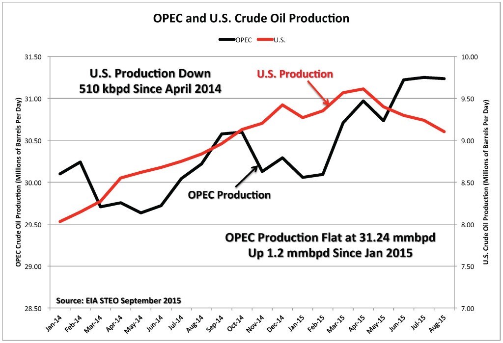 Figure 4. OPEC and U.S. crude oil production. Source: EIA and Labyrinth Consulting Services, Inc.