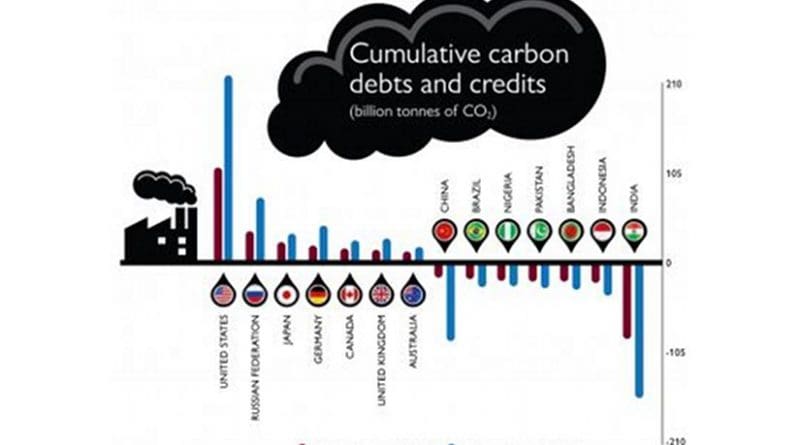 Which countries are most responsible for the cost of environmental damages from global warming -- and the billions of dollars they could be owing. Credit Concordia University