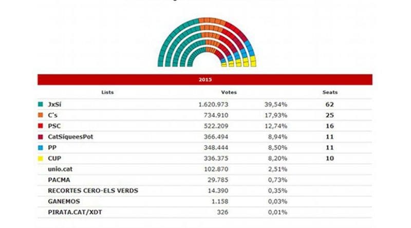 2015 Catalonia regional election results