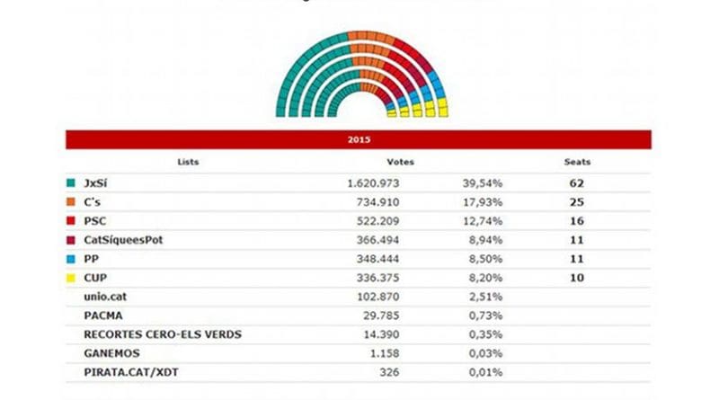 2015 Catalonia regional election results