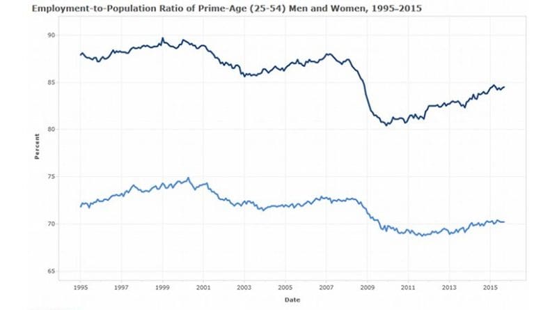 Employment-to-Population Ratio of Prime-Age (25-54) Men and Women, 1995-2015