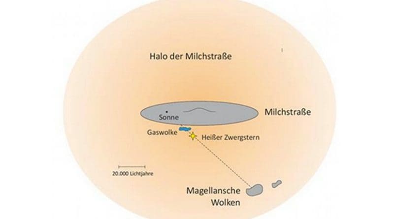 Diagram of the Milky Way showing our Sun, the white dwarf, and the gas cloud relative to our neighbor galaxy, the Large Magellanic Cloud (adajcent to it the Small Magellanic Cloud). The white dwarf RX J0439.8-6809 and the gas cloud are between us and the Large Magellanic Cloud. Image: Philipp Richter/University of Potsdam