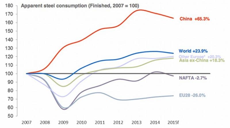 Apparent steel consumption. Source: ArcelorMittal Europe.