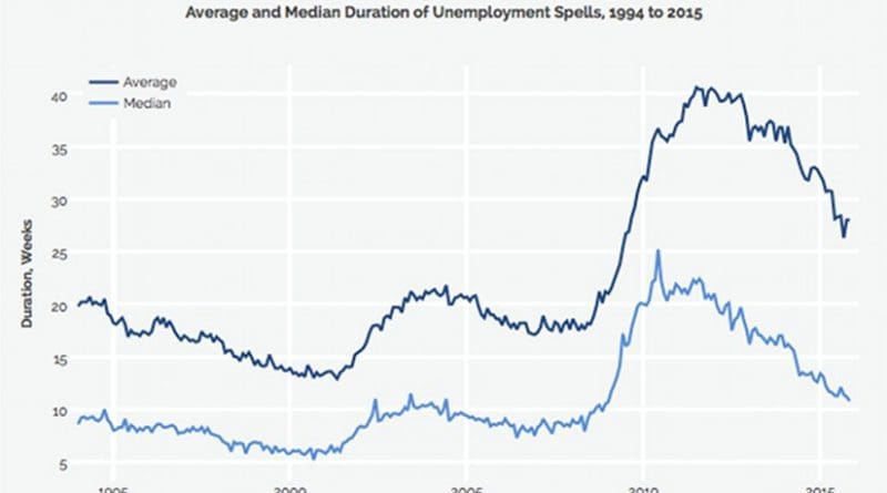 Source: Bureau of Labor Statistics. Data series are Average Weeks Unemployed (LNS13008275) and Median Weeks Unemployed (LNS13008276) and are seasonally adjustedand for workers 16 and older. Pre-2011 data for average duration of unemployment have been adjusted upwards based on the BLS's new methodology. CEPR