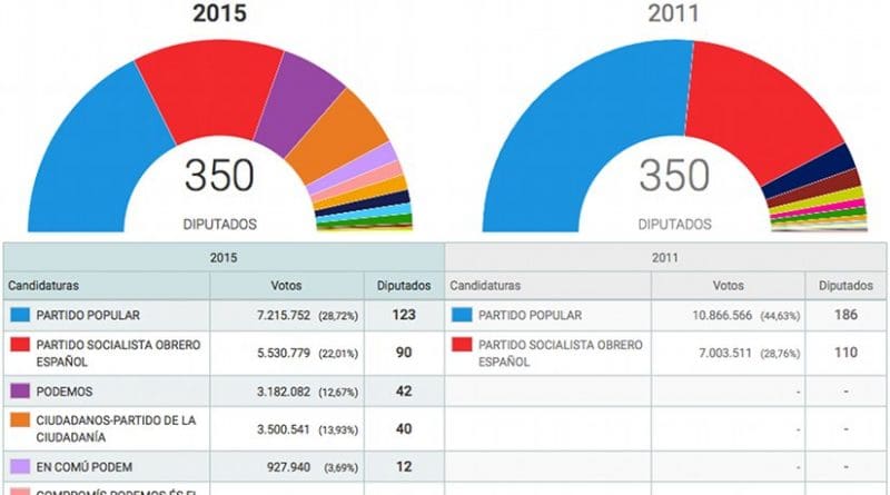 General Elections in Spain 2015 - Results. Source: Interior Ministry.