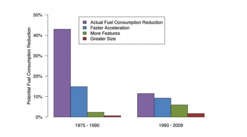 From 1975 to 1990, most of the benefit from fuel saving technologies went towards making cars more fuel efficient. From 1990 to 2009, a greater share of those potential savings were cancelled out by changes that made cars faster, bigger or more luxurious. Credit University of Washington