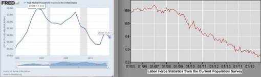 Two Federal Reserve charts showing declining real household income over 15 years of 7.24%, and a record low labor participation rate of just 62.6%