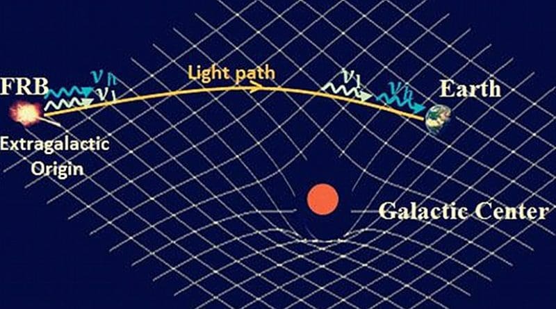 This illustration shows how two photons, one at a high frequency (nu_h) and another at a low frequency (nu_l), travel in curved space-time from their origin in a distant Fast Radio Burst (FRB) source until reaching the Earth. A lower-limit estimate of the gravitational pull that the photons experience along their way is given by the mass in the center of the Milky Way Galaxy. Credit Purple Mountain Observatory, Chinese Academy of Sciences