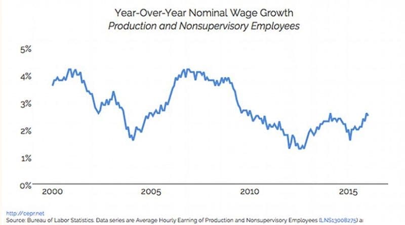 Year-Over-Year Nominal Wage Growth