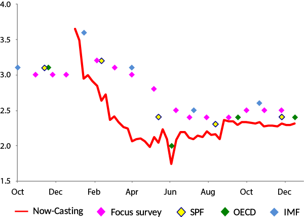 Source: Now-Casting Economics.