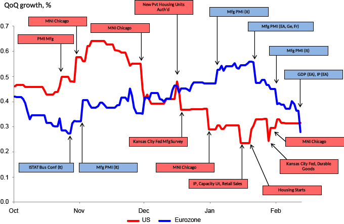 Source: Now-Casting Economics.