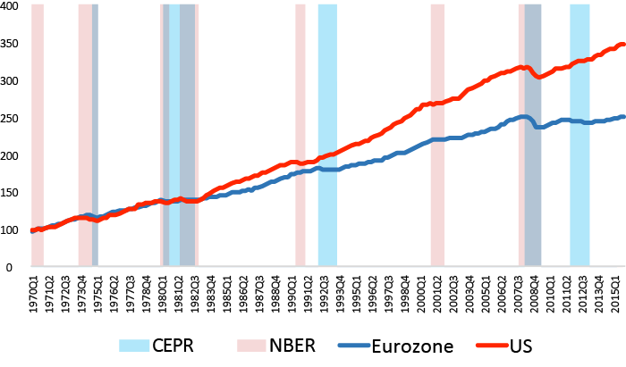 Sources: BEA, Eurostat, Eurozone Wide Model.