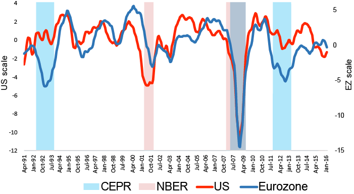 Source: Now-Casting Economics.