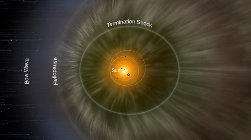 (Artist concept) Far beyond the orbit of Neptune, the solar wind and the interstellar medium interact to create a region known as the inner heliosheath, bounded on the inside by the termination shock, and on the outside by the heliopause. Credit NASA/IBEX/Adler Planetarium