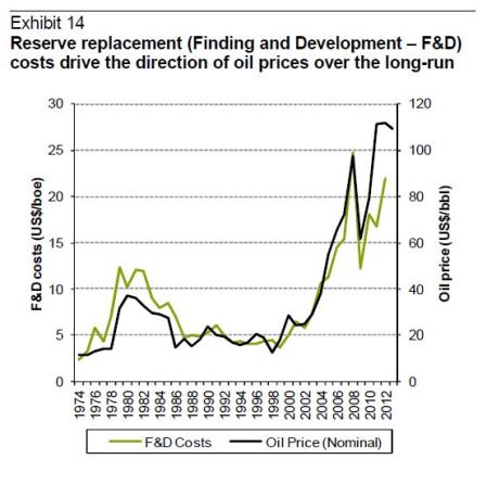 (Source: Sanford Bernstein) IMG URL: http://cdn.oilprice.com/images/tinymce/2016/Pushinghard.jpg