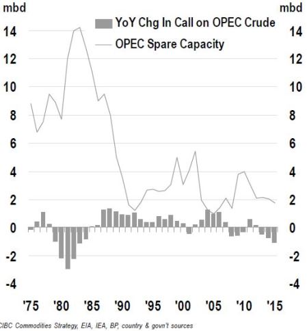 (Source: CIBC) URL: http://cdn.oilprice.com/images/tinymce/2016/Pushinghard2.jpg