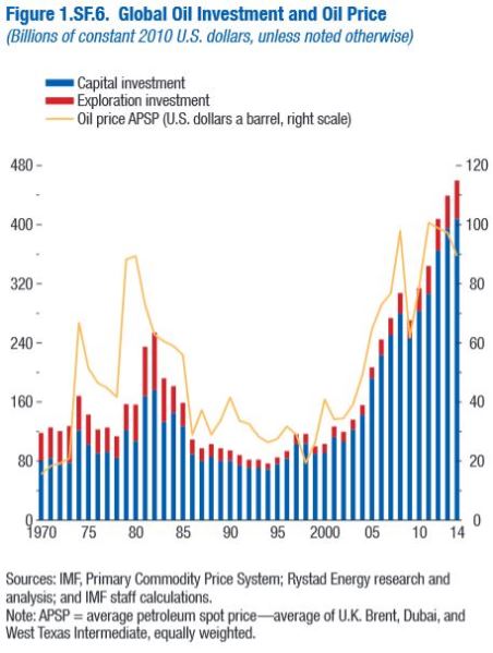 (Source: IMF) URL: http://cdn.oilprice.com/images/tinymce/2016/Pushinghard3.jpg