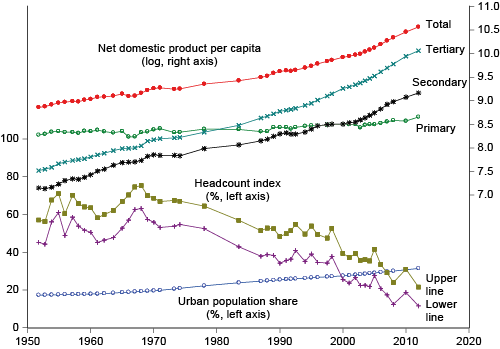 Figure 1. Net domestic product by sector and poverty rate Source: Datt et al. (2016)