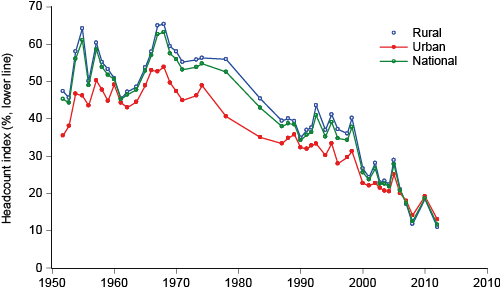 Figure 2. Poverty measures for India Source: Datt et al. (2016)