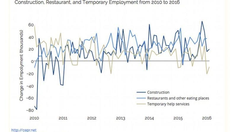 Monthly Net Changes in Construction, Restaurant, and Temp Employment