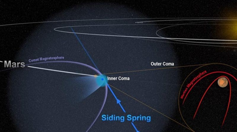 The close encounter between comet Siding Spring and Mars flooded the planet with an invisible tide of charged particles from the comet's coma. The dense inner coma reached the surface of the planet, or nearly so. The comet's powerful magnetic field temporarily merged with, and overwhelmed, the planet's weak field, as shown in this artist's depiction. Credits: NASA/Goddard