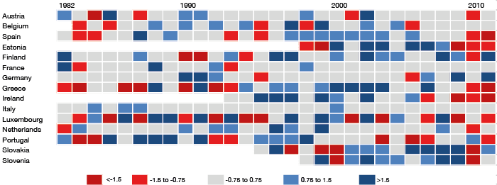 Figure 1 Country-specific growth shocks (%) Note: The idiosyncratic growth shocks are derived as the part of the country-specific growth shocks that are not explained by EZ-wide growth shocks. Growth shocks (both for the euro area and individual countries) are computed as the residuals from a regression of the country's (or euro area's) growth rate over two lags. Sources: Organisation for Economic Cooperation and Development; and IMF staff calculations.