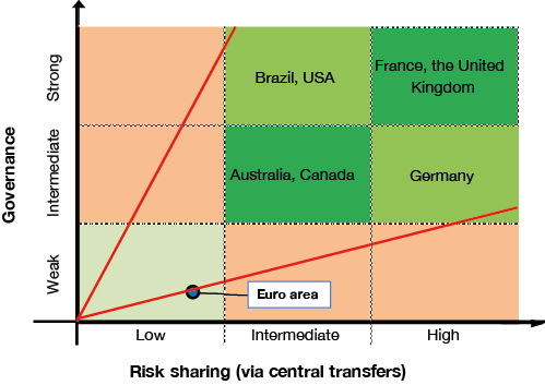 Figure 4 Nexus between risk sharing and governance Note: France and the United Kingdom are unitary countries, where administrative units are defined by the central government and exercise powers at the central government's discretion. The remaining countries (Australia, Brazil, Canada, Germany, the United States) are federations, where the subnational states' existence and powers cannot be changed unilaterally by the central government. The risk sharing classification is based on estimates from the literature of the share of income shocks to subnational entities that are absorbed by central transfers. The governance classification is based on a review of each country's codified rules and an assessment of their effectiveness in constraining subnational budgets.