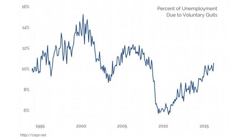 Percent of Unemployment Due to Voluntary Quits, 1994 to 2016. Source: CEPR