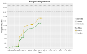 Pledged delegate count as of May 4, via Wikimedia, created by Wikipedia user Abjiklam.