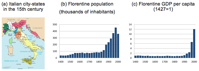 Figure 1 Note: Florence passed from being the capital city of a small city-state (figure a) to a city within a larger State (with the Italian unification in 1861), whose capital city is located elsewhere. Regarding demography and GDP per capita, they were fairly stable between 1400 and 1800 and experienced a huge increase in the 19th and 20th Centuries (figures b and c); figures for population and GDP per capita are authors’ elaborations on data drawn from http://www.paolomalanima.it/.