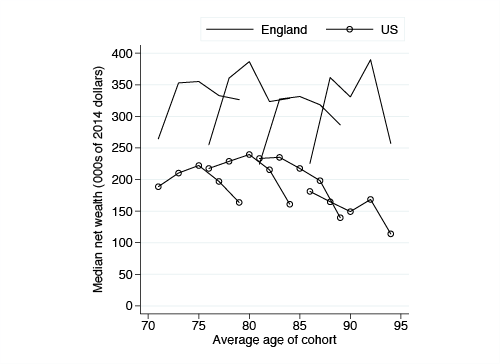 Figure 1 Age profiles of total net wealth in the US and England, by cohort 2002-2010 Notes: The sample includes only households where at least one member was still alive and responding to ELSA/HRS at the end of our panel in 2010/11.